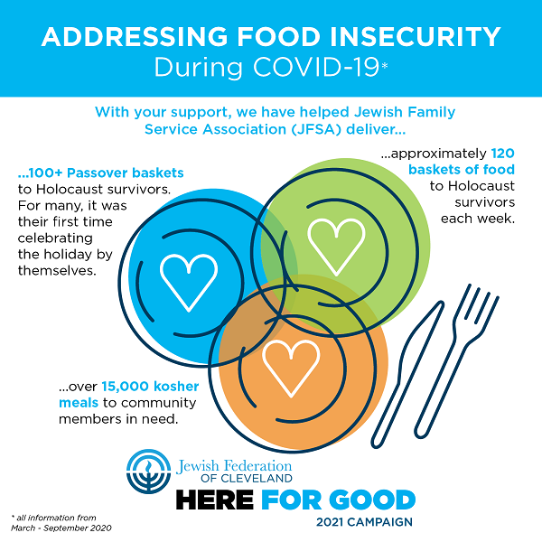 Responding to Food Insecurity in Jewish Cleveland
